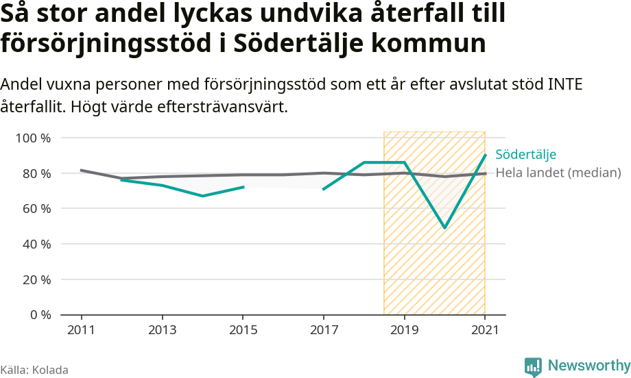 Graf: Andel vuxna personer med försörjningsstöd i Södertälje kommun som ett år efter avslutat stöd INTE återfallit